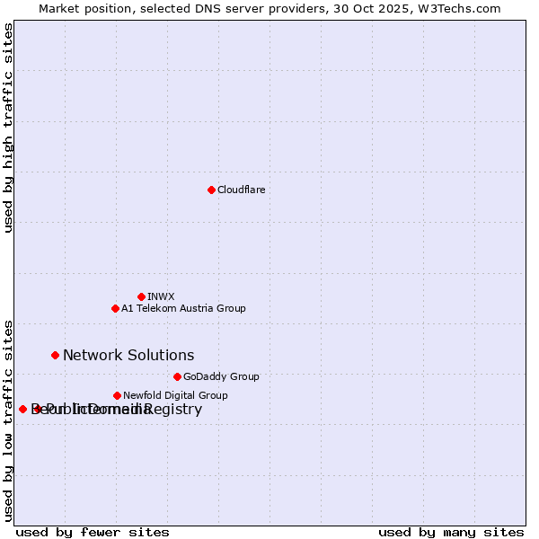 Market position of Network Solutions vs. PublicDomainRegistry vs. Beon Intermedia