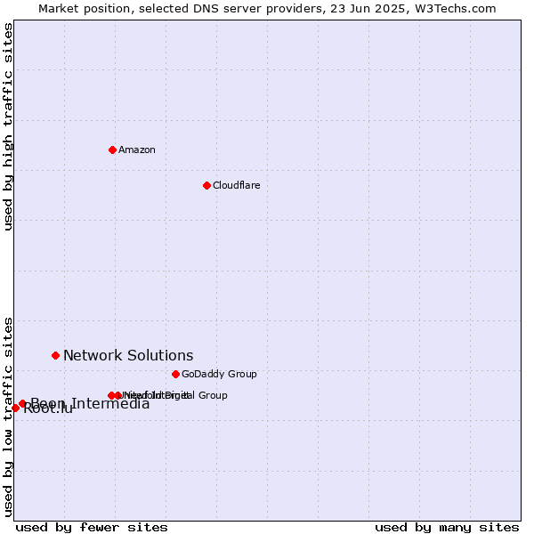 Market position of Network Solutions vs. Beon Intermedia vs. Root.lu