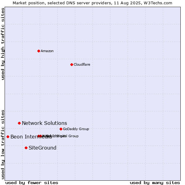 Market position of SiteGround vs. Network Solutions vs. Beon Intermedia