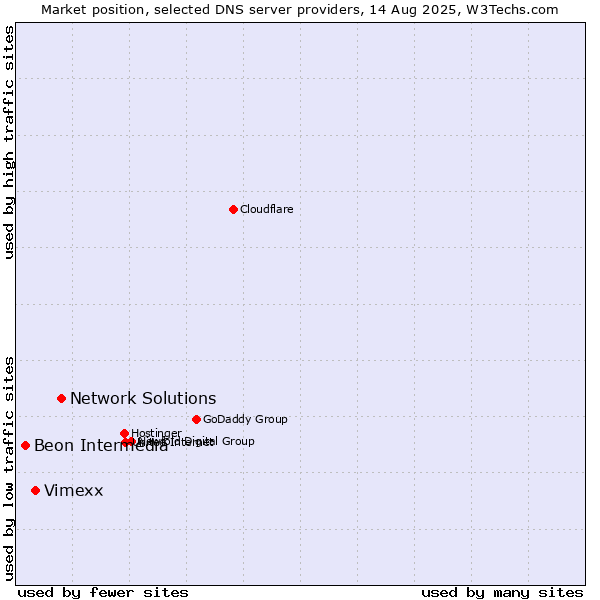 Market position of Network Solutions vs. Vimexx vs. Beon Intermedia