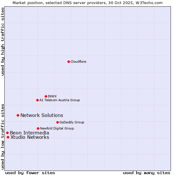 Market position of Network Solutions vs. Xtudio Networks vs. Beon Intermedia