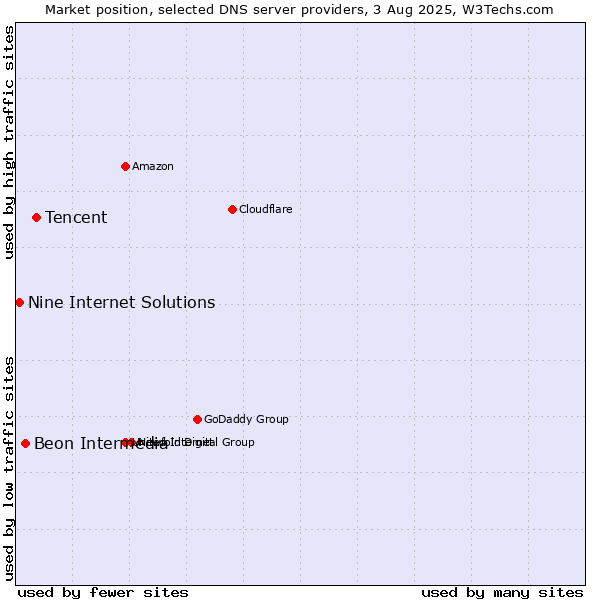 Market position of Tencent vs. Beon Intermedia vs. Nine Internet Solutions