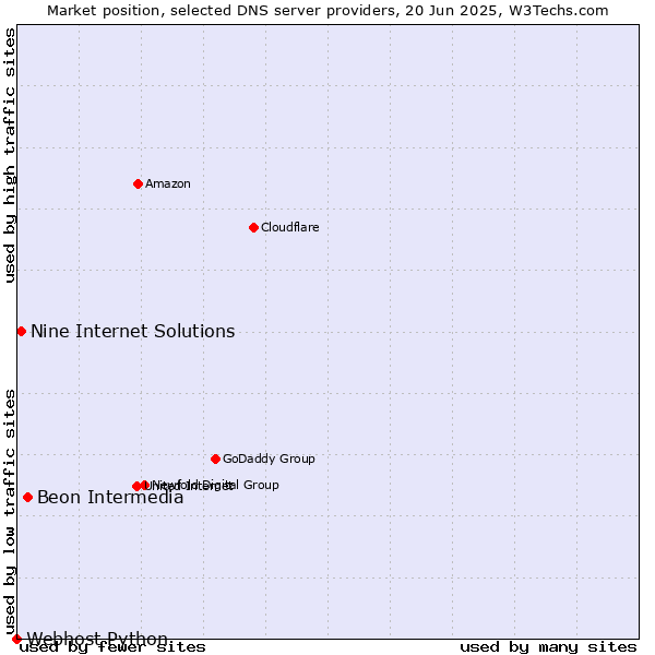 Market position of Beon Intermedia vs. Nine Internet Solutions vs. Webhost Python