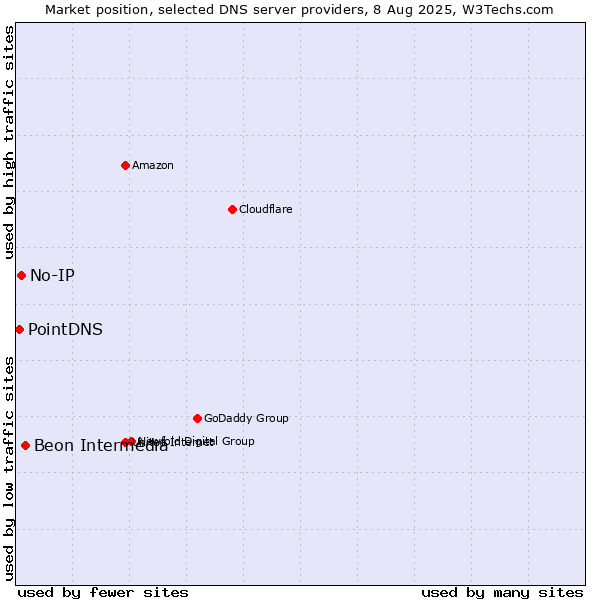Market position of Beon Intermedia vs. No-IP vs. PointDNS