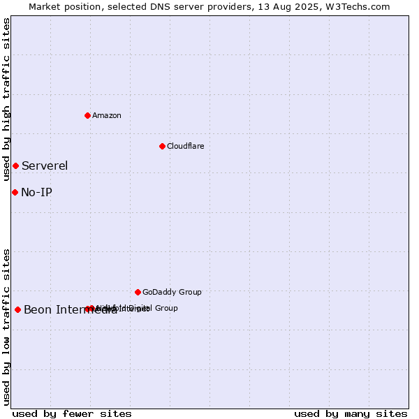Market position of Beon Intermedia vs. Serverel vs. No-IP