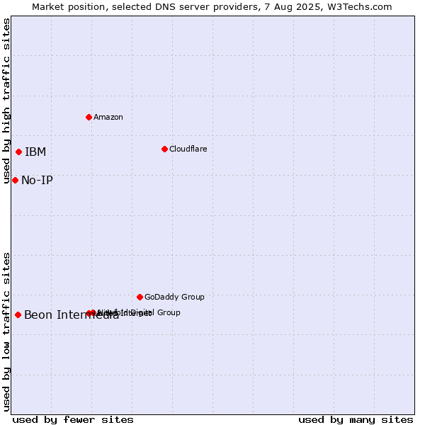 Market position of IBM vs. Beon Intermedia vs. No-IP