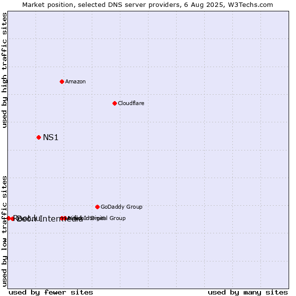 Market position of NS1 vs. Beon Intermedia vs. Root.lu