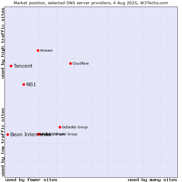 Market position of NS1 vs. Tencent vs. Beon Intermedia