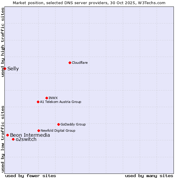 Market position of o2switch vs. Beon Intermedia vs. Selly