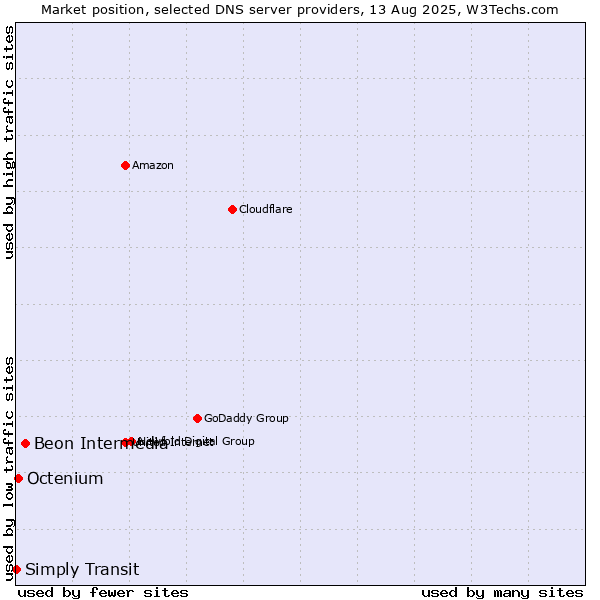 Market position of Beon Intermedia vs. Octenium vs. Simply Transit