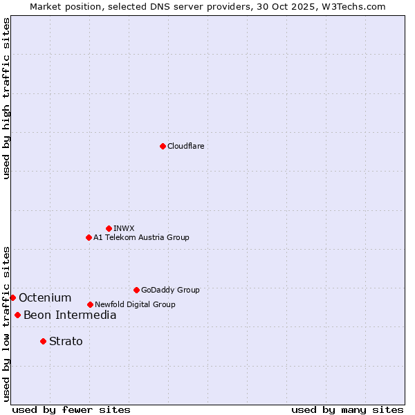 Market position of Strato vs. Beon Intermedia vs. Octenium