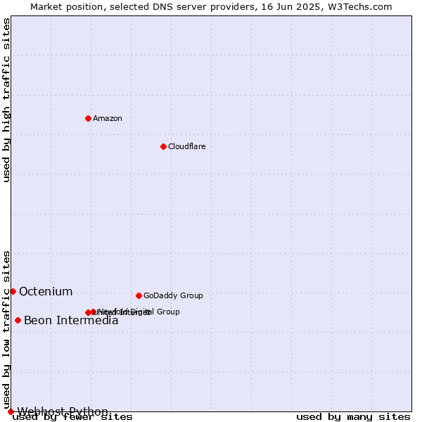 Market position of Beon Intermedia vs. Octenium vs. Webhost Python
