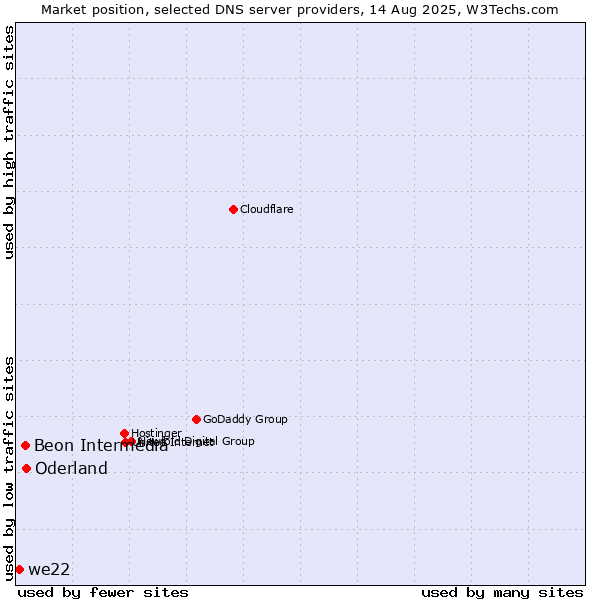 Market position of Oderland vs. Beon Intermedia vs. we22