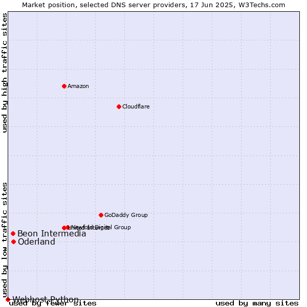 Market position of Oderland vs. Beon Intermedia vs. Webhost Python