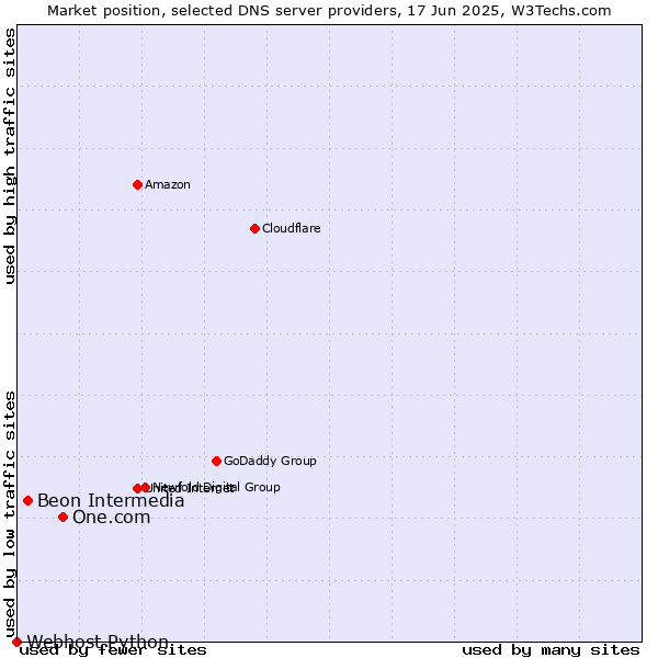 Market position of One.com vs. Beon Intermedia vs. Webhost Python
