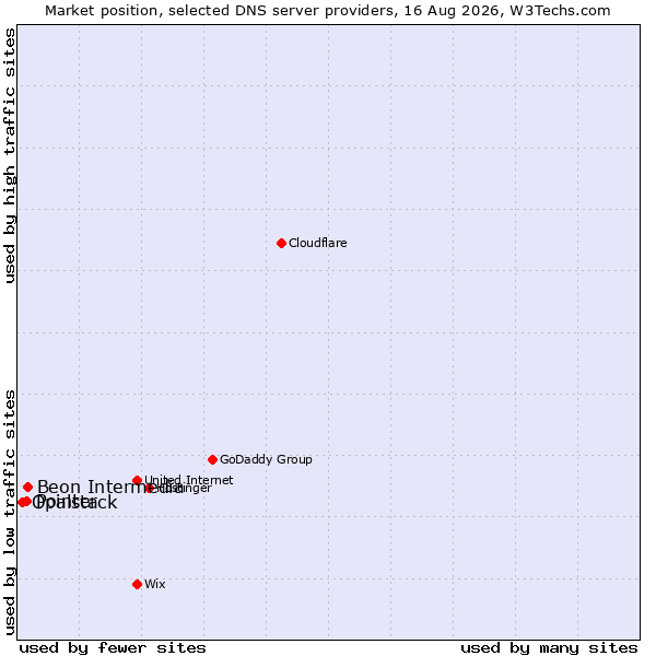 Market position of Beon Intermedia vs. Pointer vs. Opalstack