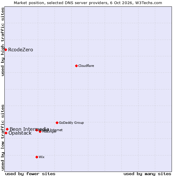 Market position of Beon Intermedia vs. Opalstack vs. RcodeZero