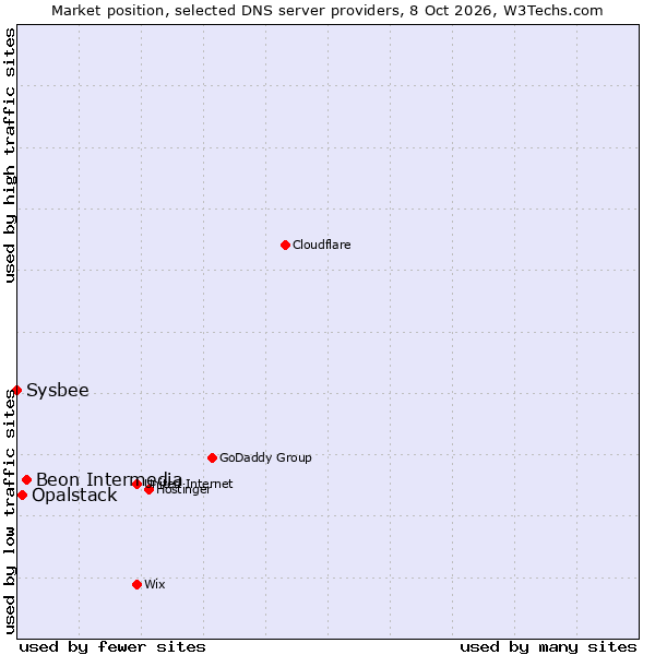 Market position of Beon Intermedia vs. Opalstack vs. Sysbee