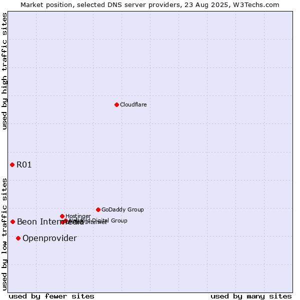 Market position of Openprovider vs. Beon Intermedia vs. R01