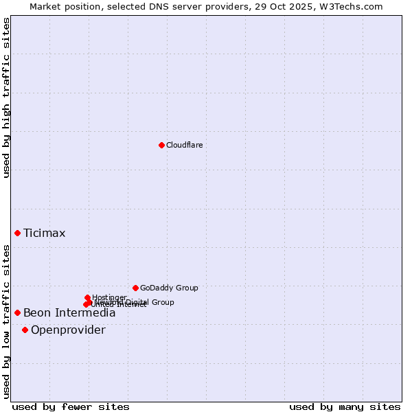 Market position of Openprovider vs. Ticimax vs. Beon Intermedia