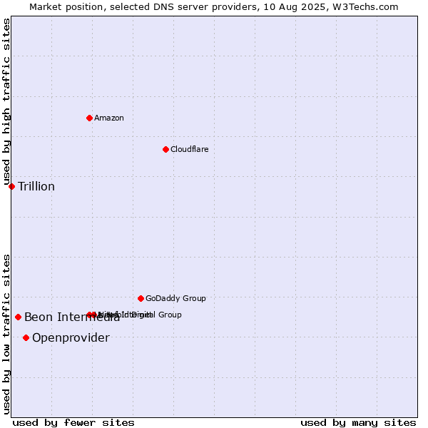 Market position of Openprovider vs. Beon Intermedia vs. Trillion