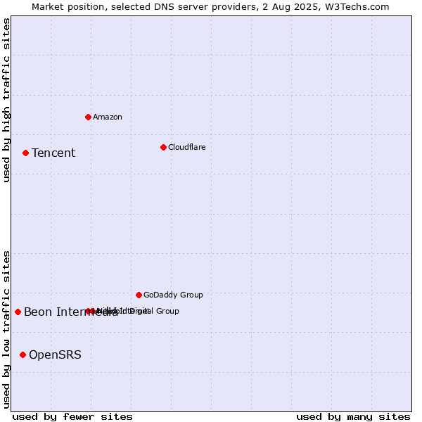 Market position of Tencent vs. OpenSRS vs. Beon Intermedia
