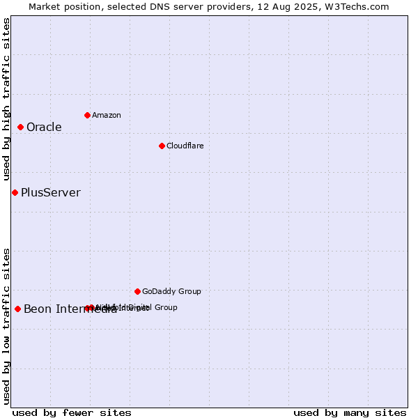 Market position of Oracle vs. Beon Intermedia vs. PlusServer