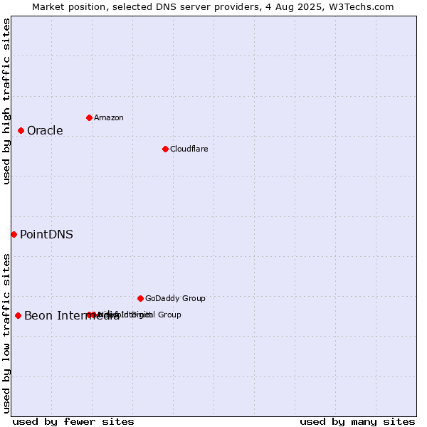 Market position of Oracle vs. Beon Intermedia vs. PointDNS