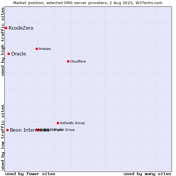 Market position of Oracle vs. Beon Intermedia vs. RcodeZero
