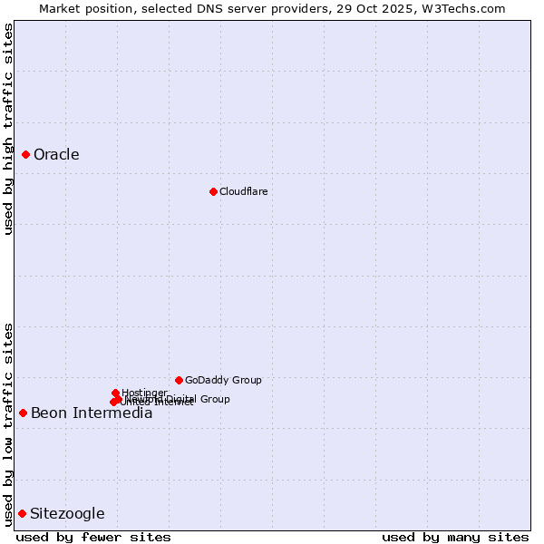 Market position of Oracle vs. Beon Intermedia vs. Sitezoogle