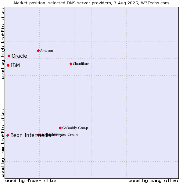 Market position of Oracle vs. IBM vs. Beon Intermedia