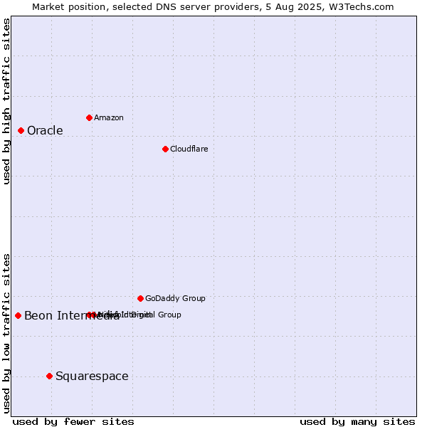 Market position of Squarespace vs. Oracle vs. Beon Intermedia
