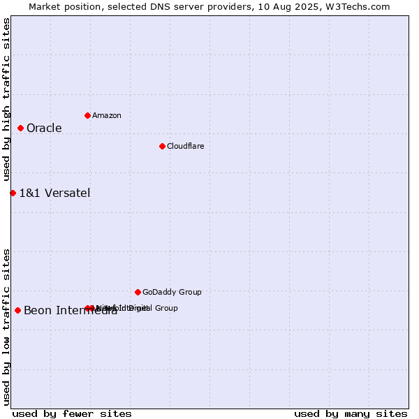 Market position of Oracle vs. Beon Intermedia vs. 1&1 Versatel