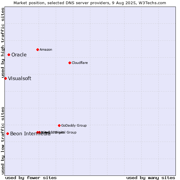 Market position of Oracle vs. Beon Intermedia vs. Visualsoft