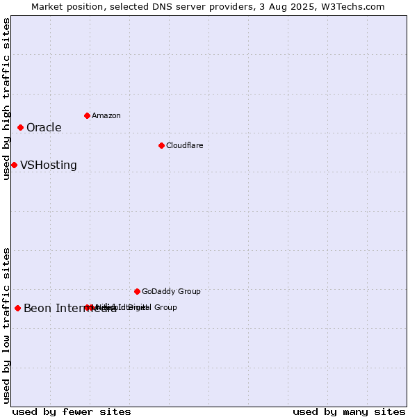 Market position of Oracle vs. Beon Intermedia vs. VSHosting