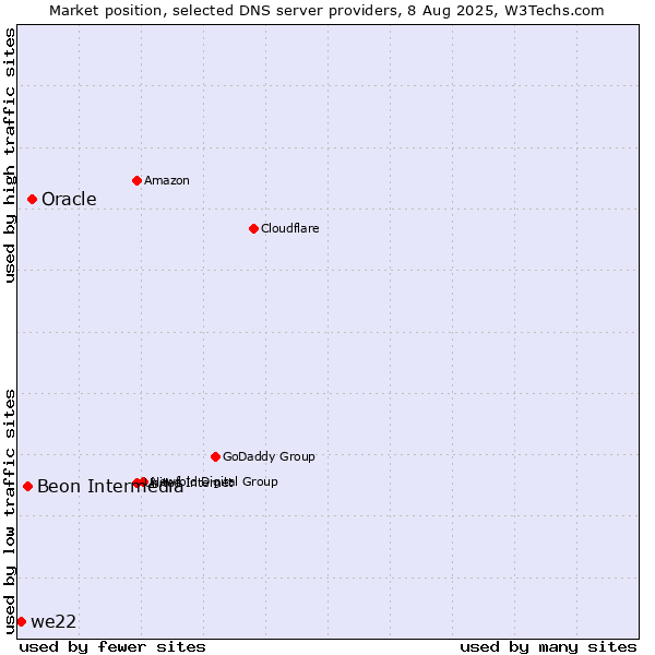 Market position of Oracle vs. Beon Intermedia vs. we22