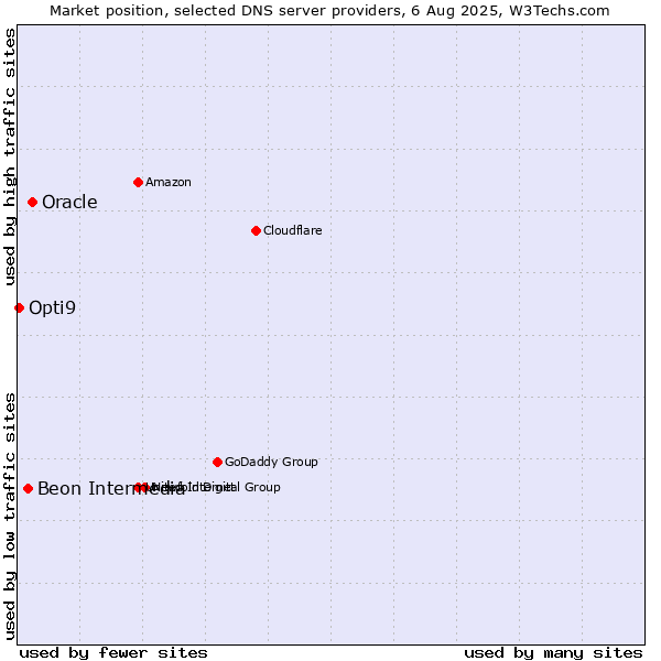 Market position of Oracle vs. Beon Intermedia vs. Opti9