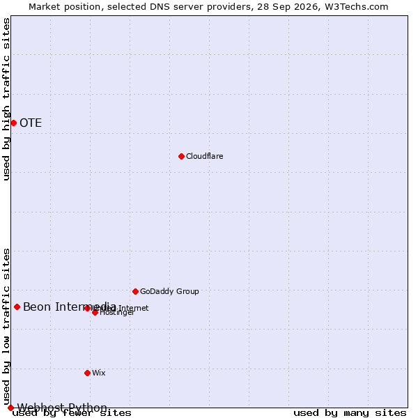 Market position of Beon Intermedia vs. OTE vs. Webhost Python