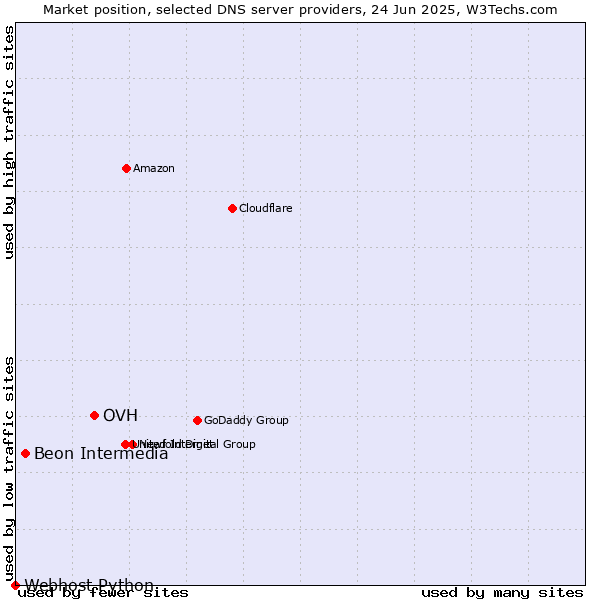 Market position of OVH vs. Beon Intermedia vs. Webhost Python
