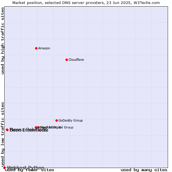 Market position of Beon Intermedia vs. Piensa Solutions vs. Webhost Python