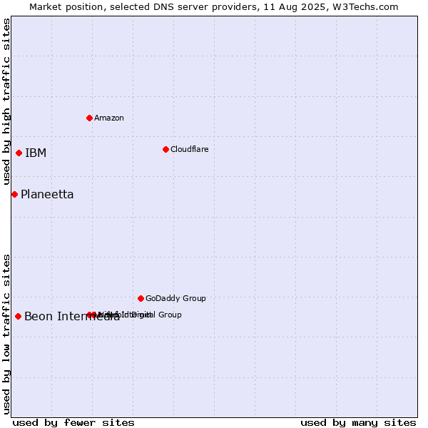 Market position of IBM vs. Beon Intermedia vs. Planeetta