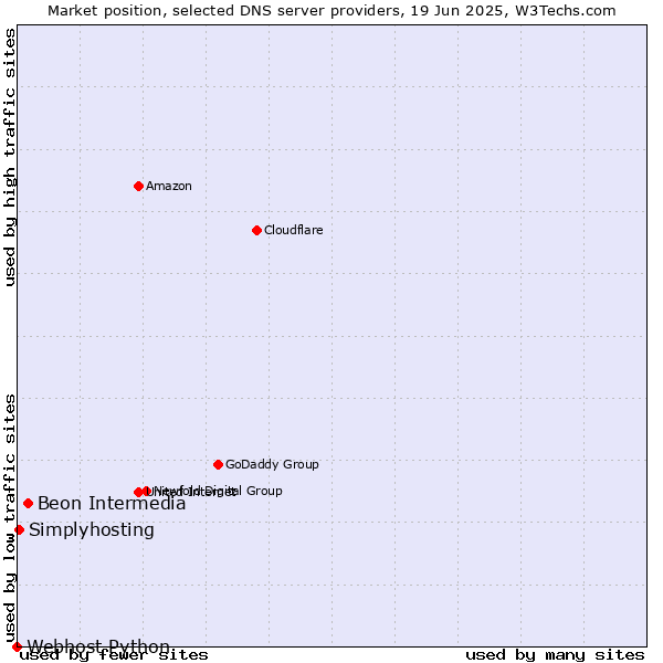 Market position of Beon Intermedia vs. Simplyhosting vs. Webhost Python