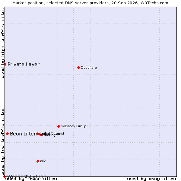 Market position of Beon Intermedia vs. Private Layer vs. Webhost Python