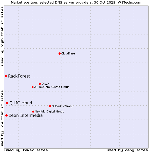Market position of QUIC.cloud vs. Beon Intermedia vs. RackForest