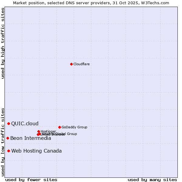 Market position of Web Hosting Canada vs. QUIC.cloud vs. Beon Intermedia