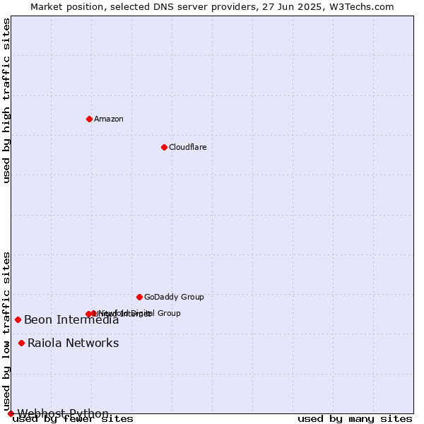 Market position of Raiola Networks vs. Beon Intermedia vs. Webhost Python