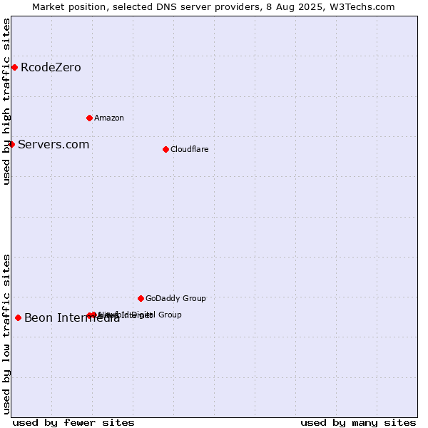Market position of Beon Intermedia vs. RcodeZero vs. Servers.com