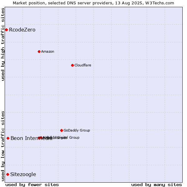 Market position of Beon Intermedia vs. Sitezoogle vs. RcodeZero