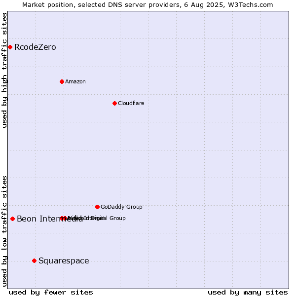 Market position of Squarespace vs. Beon Intermedia vs. RcodeZero