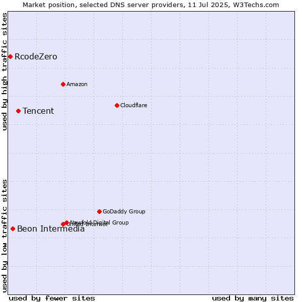 Market position of Tencent vs. Beon Intermedia vs. RcodeZero